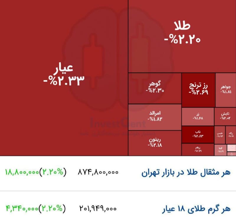 🔻 دلار ۱۶۵ هزار تومانی و سکه ۲۰۳ میلیونی؛ سقوط ارزش پول ایران ادامه دارد

با ادامه روند سقوط آزاد و سریع ارزش واحد پول ملی در ایران، روز چهارشنبه ۶ اسفند ۱۴۰۴ نرخ برابری ارزهای خارجی در بازارهای ایران رکورد تازهای بر جا گذاشت، به طوری که نرخ دلار در زمان تنظیم این خبر به رکورد تاریخی ۱۶۵ هزار و ۴۰۰ تومان رسیده است.



📞 درود
درحالی که طلا و سکه شدیدا صعودیه
صندوقهای طلا بورس حباب منفی وحشتناکی دارن.
یا باید با ضرر بفروشی یا نگاه کنی پولت از ارزش بیفته.
عملا دارایی مردم رو فریز کردن.

علت این تفاوت؟

حالت اول اینه که صندوقها به این دلیل که تو جنگ قبلی سرمایه شون دوهفته قفل شد و مردم دسترسی به مالشون نداشتن. الان با تجربه ی قبلی سهامدار خرد و حقیقی صندوق طلا ترجیح میده بفروشه و فیزیکی بخره که اگه اتفاقی افتاد مثل دفعه قبل پولش فریز نشه. به همین دلیل شاهد خروج سرمایه از اونجا هستیم.

حالت دوم هم اینه که یه عده رانت دارن که قراره توافق بشه و طلا بیاد پایین و از الان میفروشن.

حالت سوم هم اینه که صاحبهای صندوق و سهامدار حقوقی شدید دارن دارایی رو از صندوقهای طلا خارج میکنن و تبدیل به فیزیکی میکنن که در سلیمانیه عراق دلارش رو بگیرن.

@mamlekate 💉 وضعیت