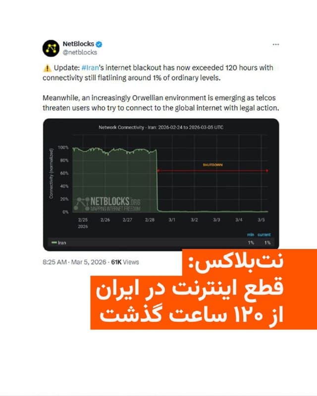 🔸نتبلاکس که اختلالات اینترنت در جهان را رصد میکند، پنجشنبه ۱۴ اسفند اعلام کرد که قطع اینترنت در ایران از ۱۲۰ ساعت گذشته است.

🔸در این گزارش آمده که میزان اتصال کاربران به اینترنت در ایران همچنان در حدود یک درصد از سطح عادی باقیمانده است.

🔸نتبلاکس اضافه کرده که در عین حال در ایران، فضایی بهطور فزاینده، «اورولی» در حال شکلگیری است؛ بهطوری که شرکتهای مخابراتی کاربران را تهدید کردهاند اگر تلاش کنند به اینترنت جهانی وصل شوند، ممکن است با اقدام قانونی روبهرو شوند.

🔸اصطلاح «اورولی» از نام نویسنده مشهور بریتانیایی جورج اورول و کتاب معروفش ۱۹۸۴ گرفته شده که حکومت در آن همهچیز را بهشدت کنترل و نظارت میکند.

🔸وضعیت اورولی به این معنا است که حکومت به شدت ارتباطات، رسانهها و حتی زندگی خصوصی مردم را زیر نظر دارد.

🔸جمهوری اسلامی بارها بهدنبال اعتراضات سراسری دسترسی شهروندان به اینترنت را قطع کرده و ارتباطات را به شدت مختل کرده است.
🇺🇸 🇨🇿 RadioFarda

🤖 @VahidHeadline