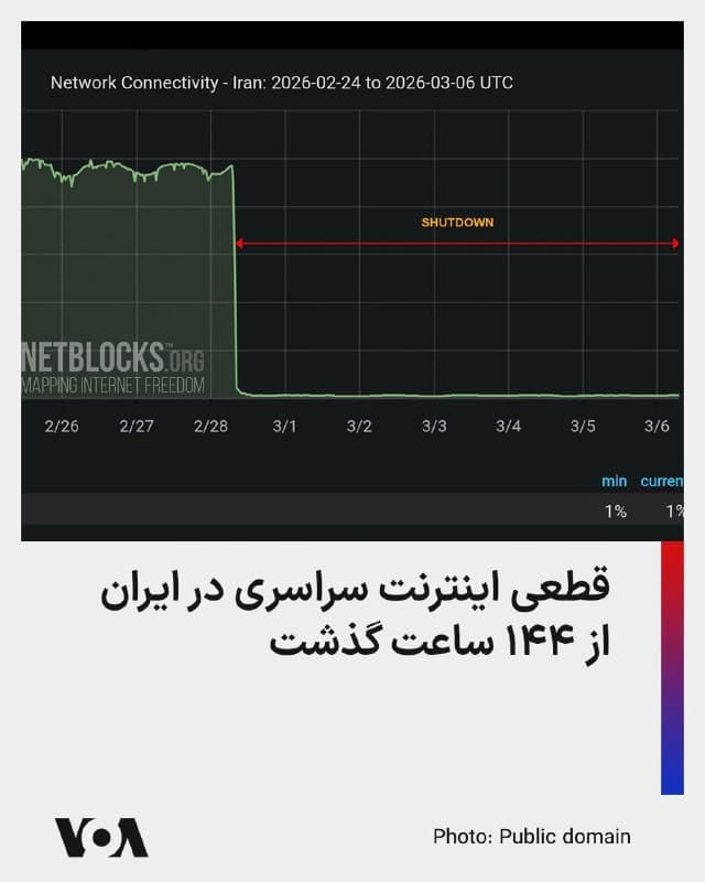 نتبلاکس، گروه مستقل نظارت بر اینترنت، اعلام کرد که تاریکی دیجیتالی در ایران، پس از شش روز کامل، همچنان ادامه دارد.

بر اساس گزارشی که این گروه مستقل نظارتی منتشر کرده، در ۱۴۴ ساعت گذشته تنها یک درصد اینترنت ایران متصل بوده است.

قطع اینترنت و یا مسدودسازی هرگونه راه ارتباطی شهروندان، همواره نخستین اقدامی است که مقامات جمهوری اسلامی در اعتراضات و یا شرایط بحرانی انجام میدهند.

در جریان سرکوب خونین اعتراضهای دی ماه نیز دسترسی شهروندان ایرانی به اینترنت به طور کامل قطع شده بود، و دیگر راههای ارتباطی از جمله تلفن و پیامک نیز برای مدت قابل توجهی با اختلال روبهرو بود.
🇺🇸  FarsiVOA

🤖 @VahidHeadline