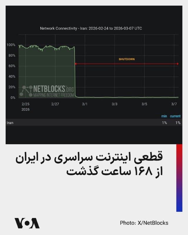 ⚡️نتبلاکس، گروه مستقل نظارت بر اینترنت، اعلام کرد که تاریکی دیجیتالی در ایران، پس از یک هفته کامل، همچنان ادامه دارد.

این گروه مستقل نظارتی، پیش از ظهر شنبه نوشت که اکنون یک هفته کامل از زمانی که «ایران تحت یک قطعی اینترنت سراسری اعمالشده توسط حکومت قرار گرفته» گذشته است.

به گفته نتبلاکس، قطع اینترنت سراسری از ۱۶۸ ساعت گذشت و مردم بدون دسترسی اینترنت و هشدارهای حیاتی هستند، در حالی که مقامات و رسانههای دولتی همچنان به اینترنت آزاد دسترسی دارند.

جمهوری اسلامی در حالی اینترنت سراسری را برای مردم قطع و مسدود کرده که حامیان و نیروهای وابسته به آن در فضای مجازی مشغول تهدید مخالفان هستند. روز جمعه، دهها اکانت حامیان جمهوری اسلامی که به صورت علنی از خشونت، کشتن و شلیک به مخالفان سخن میگفتند، توسط شبکه ایکس مسدود شد.
🇺🇸  FarsiVOA

🤖 @VahidHeadline