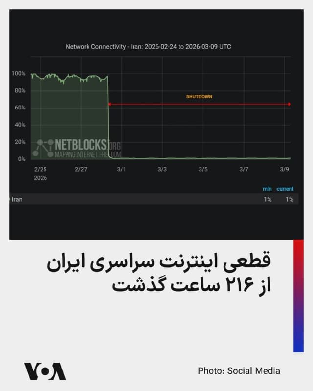 ⚡️نتبلاکس، گروه مستقل نظارت بر اینترنت، اعلام کرد که قطعی سراسری اینترنت در ایران وارد دهمین روز خود شده است.

این گروه گزارش کرده که پس از ۲۱۶ ساعت، میزان اتصال به اینترنت تنها در حد یک درصد از سطح معمول مانده است.

بر اساس اعلام نتبلاکس، در حالی که درگیریهای منطقهای شدت گرفتهاند، حدود ۹۰ میلیون ایرانی در نتیجهٔ قطعی اینترنتی که توسط حکومت اعمال شده، از اینترنت جهانی محروم شده و عملاً صدایشان خاموش شده است.
🇺🇸  FarsiVOA

🤖 @VahidHeadline