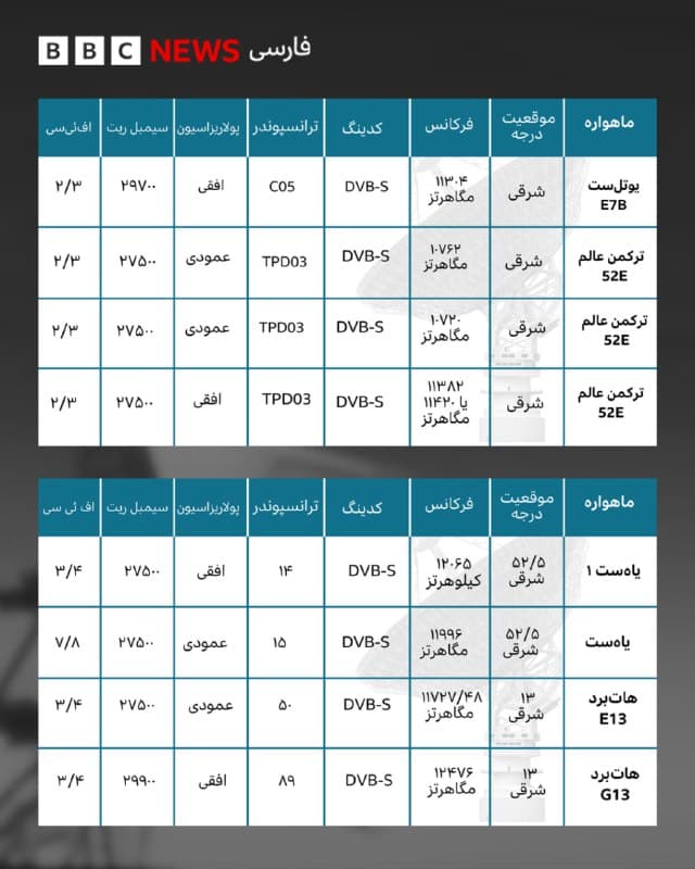 علاوه بر ماهوارههایی که ا زقبل تصاویر ما را دریافت میکردید، حالا میتوانید از ماهوارههای یوتلست و ترکمنعالم هم با مشخصاتی که در این آلبوم مشخص شده، برنامههای بیبیسی فارسی را دریافت کنید.

مثل قبل روی ماهوارههای هاتبرد و یاهست هم میتوانید با مشخصات داده شده در آلبومی که ورق میزنید برنامههای بیبیسی فارسی را دریافت کنید.
🇬🇧 BBCPersian

🤖 @VahidHeadline