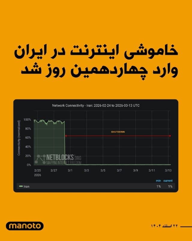 مرکز پایش اینترنت نتبلاکس اعلام کرد خاموشی گسترده اینترنت در ایران وارد چهاردهمین روز خود شده و پس از ۳۱۲ ساعت، میزان اتصال اینترنت همچنان تنها حدود یک درصد از سطح عادی است.

این نهاد گزارش داد در حالی که صداهای مستقل در فضای آنلاین خاموش شده و غیرنظامیان به اطلاعات حیاتی دسترسی ندارند، جریان ثابتی از محتوای مورد تایید حکومت در حال پر کردن این خلأ است.
🏁 🇬🇧 ManotoTV

🤖 @VahidOOnLine