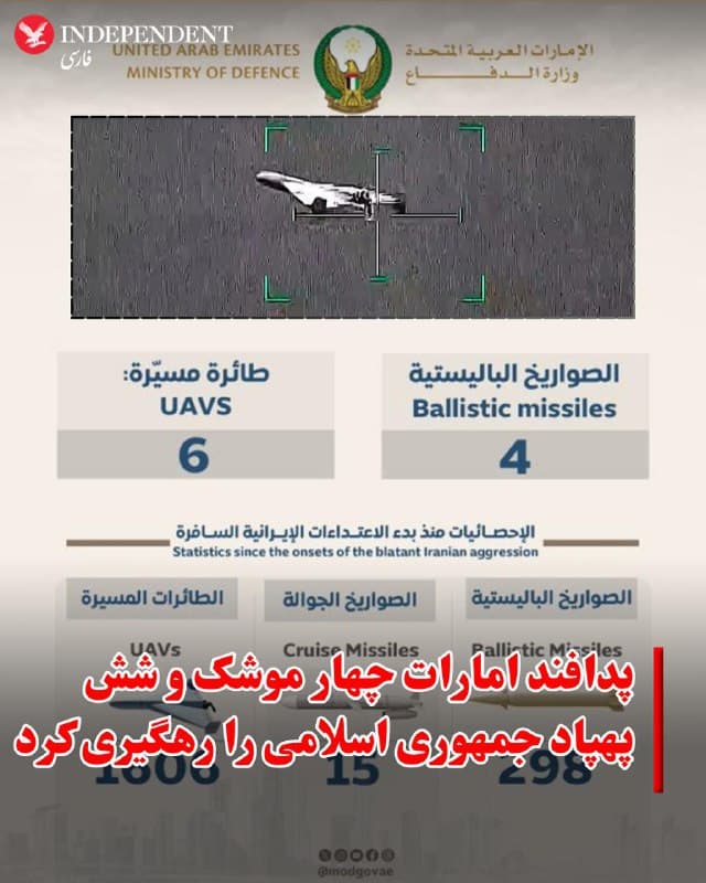 ♦️وزارت دفاع امارات متحده عربی روز یکشنبه ۲۴ اسفندماه اعلام کرد سامانههای پدافند هوایی این کشور چهار موشک بالستیک و شش پهپاد شلیکشده از سوی جمهوری اسلامی را رهگیری و منهدم کردهاند.

در اطلاعیه این وزارتخانه آمده است که از آغاز حملات جمهوری اسلامی تاکنون پدافند هوایی امارات در مجموع ۲۹۸ موشک بالستیک، ۱۵ موشک کروز و ۱۶۰۶ پهپاد را رهگیری و نابود کرده است.

بر اساس این گزارش، در پی این حملات شش نفر با تابعیتهای اماراتی، پاکستانی، نپالی و بنگلادشی کشته شدهاند و ۱۴۲ نفر از شهروندان کشورهای مختلف نیز دچار جراحتهای خفیف و متوسط شدهاند.
🇸🇦  Indypersian

🤖 @VahidOOnLine