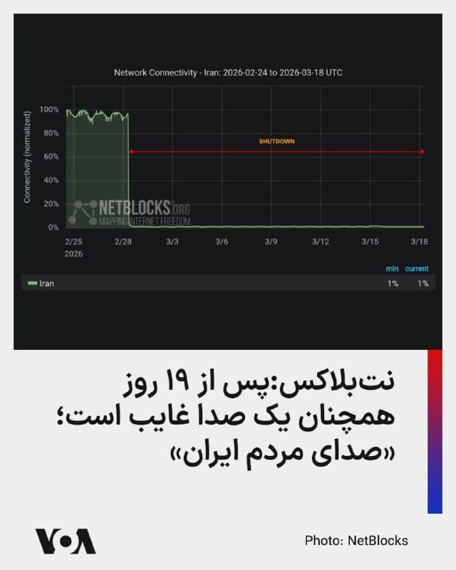 ⚡️گروه مستقل نظارت بر اینترنت، «نتبلاکس»، اعلام کرد که قطع اینترنت در ایران وارد نوزدهمین روز خود شده و پس از ۴۳۲ ساعت، ارتباط با اینترنت بینالمللی همچنان برای همه مردم «به غیر از گروهی محدود» در دسترس نیست.

نتبلاکس با اشاره به تحولات نظامی در منطقه یادآور شده که همچنان در این میان یک صدا عملاً غایب است؛ «صدای مردم ایران.»
🇺🇸  FarsiVOA

🤖 @VahidHeadline