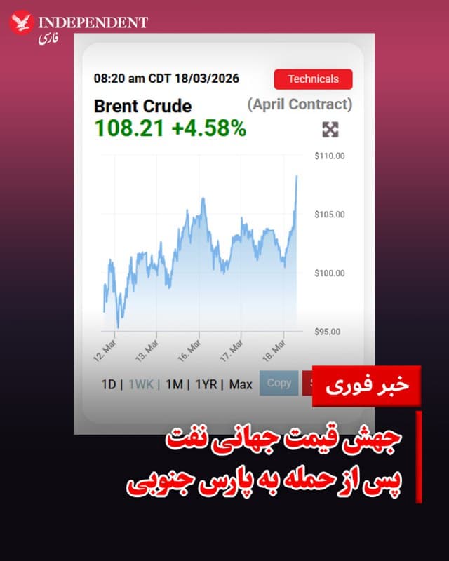 ♦️ قیمت نفت روز چهارشنبه ۲۷ اسفند، پس از یک افت موقت و چندساعته، بار دیگر روند صعودی گرفت و حدود ۴ درصد افزایش یافت.

بهای هر بشکه نفت خام دریای برنت در پایان معاملات بازارهای آسیایی به حدود ۱۰۸ دلار رسید؛ افزایشی که در واکنش به گزارشها درباره حمله به تاسیسات پارس جنوبی رخ داد. این بالاترین قیمت نفت از ابتدای جنگ علیه جمهوری اسلامی است.

در هجدهمین روز از حملات مشترک آمریکا و اسرائیل علیه جمهوری اسلامی، چهار نقطه در تاسیسات پالایشگاهی عسلویه هدف قرار گرفت. خبرگزاری فارس اعلام کرد فازهای سوم، چهارم، پنجم و ششم این پالایشگاه در این حمله آسیبدیدهاند.

این در حالی است که قیمت نفت در آغاز درگیریها، در ۹ اسفند، حدود ۷۰ دلار بود و از آن زمان تاکنون افزایش قابلتوجهی را تجربه کرده است.
🇸🇦  Indypersian

🤖 @VahidOOnLine