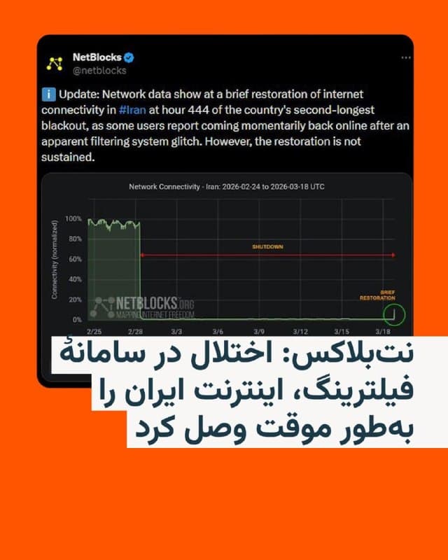 🔸گروه ناظر اینترنتی نتبلاکس اعلام کرد دادههای شبکه نشان میدهد در ساعت ۴۴۴ از قطعی گسترده اینترنت در ایران، اتصال بهطور کوتاهمدت برای برخی کاربران برقرار شده است.

🔸به گفته این نهاد، این بازگشت مقطعی به اینترنت بهدلیل اختلال در سامانهٔ فیلترینگ رخ داده و برخی کاربران گزارش دادهاند برای لحظاتی دوباره آنلاین شدهاند.

🔸با این حال، نتبلاکس تأکید کرده است این اتصال پایدار نبوده و اینترنت بار دیگر قطع شده است.

🔸جمهوری اسلامی از روز نهم اسفند همزمان با حملات مشترک آمریکا و اسرائیل به ایران، دسترسی عموم به اینترنت را قطع کردهاند.

🔸چند روز بعد نیز دولت جمهوری اسلامی اعلام کرد که تنها به افراد همصدا با حکومت، اجازه دسترسی به اینترنت را میدهد.
🇺🇸 🇨🇿 RadioFarda

🤖 @VahidHeadline