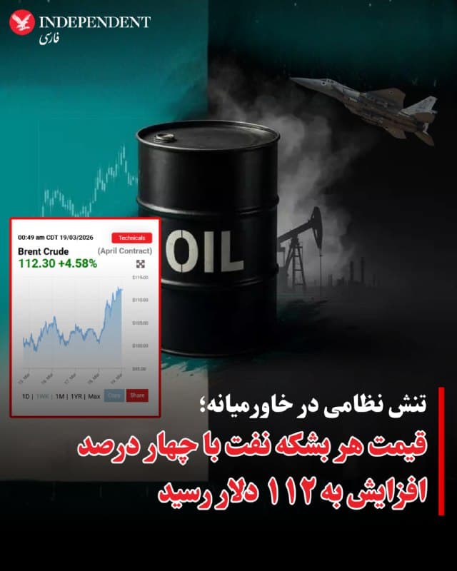 ⭕️تنش نظامی در خاورمیانه؛ قیمت هر بشکه نفت با چهار درصد افزایش به ۱۱۲ دلار رسید

♦️قیمت نفت صبح پنجشنبه ۲۸ اسفند، پس از افزایش تنش در منطقه، بار دیگر روند صعودی گرفت و حدود ۴ درصد افزایش یافت.

به گزارش تارنمای «اویلپرایس»، بهای هر بشکه نفت خام دریای برنت به حدود ۱۱۲ دلار رسید؛ افزایشی که در واکنش به حمله هوایی اسرائیل به تاسیسات پارس جنوبی و عسلویه، و همچنین حملات جمهوری اسلامی به تاسیسات نفتی کشورهای حاشیه جنوبی خلیج فارس رخ داد.

قیمت نفت در آغاز درگیریها، در نهم اسفندماه، حدود ۷۰ دلار بود و از آن زمان تاکنون افزایش قابلتوجهی را تجربه کرده است.
🇸🇦  Indypersian

🤖 @VahidOOnLine