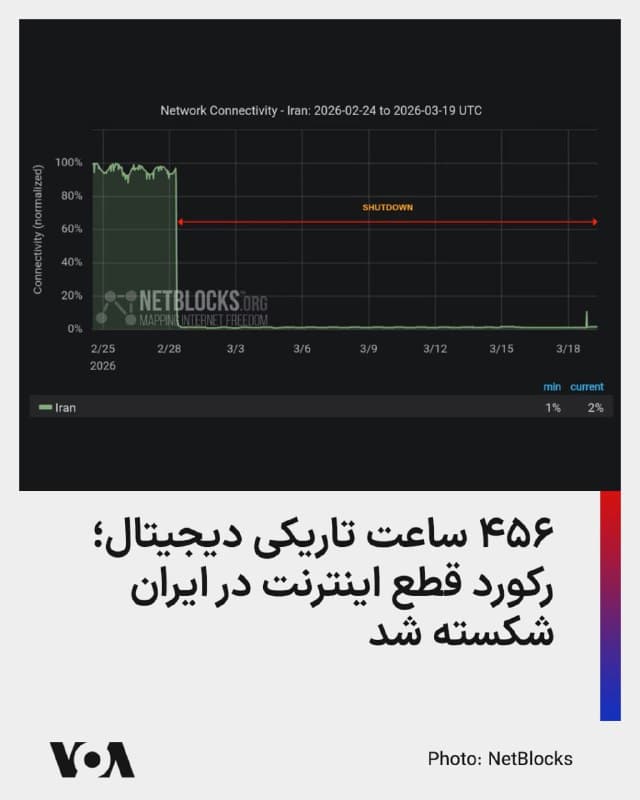 ⚡️گروه مستقل نظارت بر اینترنت، «نتبلاکس»، اعلام کرد که قطع اینترنت در ایران وارد روز بیستم شده و قطع اتصال اینترنت سراسری برای عموم مردم از ۴۵۶ ساعت گذشته است.

این حادثه اکنون طولانیترین خاموشی اینترنت ثبت شده در تاریخ ایران است و رکورد خاموشی دیجیتالی اعمال شده در جریان اعتراضهای دی ماه را شکسته است.

نتبلاکس روز گذشته هم یادآوری کرده بود که ارتباط با اینترنت بینالمللی در ایران همچنان برای همه مردم «به غیر از گروهی محدود» در دسترس نیست، در بحبوحه تحولات نظامی منطقه، همچنان در این میان یک صدا عملاً غایب است؛ «صدای مردم ایران.»

دولت جمهوری اسلامی چندی پیش اذعان کرده که از زمان آغاز عملیات نظامی آمریکا و اسرائیل در ایران، تنها برای کسانی که همصدا با حاکمیت باشند، دسترسی به اینترنت فراهم کرده است.
🇺🇸  FarsiVOA

🤖 @VahidHeadline