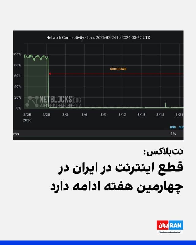 وبسایت نتبلاکس که اختلالهای اینترنتی در جهان را رصد میکند، صبح یکشنبه دوم فروردین اعلام کرد با گذشت ۵۲۸ ساعت از قطع اینترنت در ایران، این کشور وارد بیستوسومین روز قطع ارتباط با جهان شده و خاموشی اینترنتی تحمیلشده از سوی حکومت اکنون در چهارمین هفته خود قرار دارد.
بر اساس این گزارش، ادامه این محدودیت بر رنج ناشی از شرایط جنگی برای میلیونها شهروند غیرنظامی که در این وضعیت از دسترسی به منابع مستقل اطلاعرسانی و هشدار محروم ماندهاند، افزوده است.
🏁 🇬🇧 IranintlTV

🤖 @VahidOOnLine
