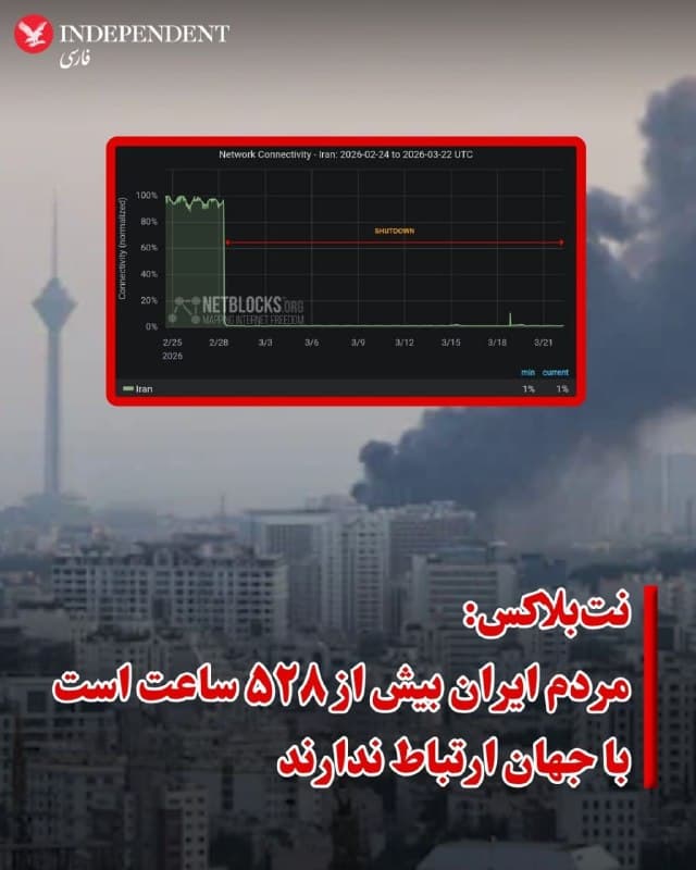 ♦️نتبلاکس نهاد ناظر که اختلالهای اینترنتی در جهان را رصد میکند، صبح یکشنبه دوم فروردین اعلام کرد که  قطع اینترنت در ایران وارد بیستوسومین روز شده است و مردم این کشور بیش از ۵۲۸ ساعت است که ارتباطشان با جهان قطع شده است.
نتبلاکس با اشاره به اینکه خاموشی اینترنتی تحمیلشده از سوی حکومت ایران اکنون در چهارمین هفته خود قرار دارد، تاکید کرد که ادامه این محدودیت به پریشانی میلیونها غیرنظامی در دوران جنگ که فاقد منابع مستقل اطلاعات و هشدارها هستند، میافزاید.
 نت بلاکس پیشتر اعلام کرده بود که این وضعیت یکی از شدیدترین خاموشیهای اینترنتی سراسری اعمال شده از حکومتها است.
جمهوری اسلامی همزمان با حملات آمریکا و اسرائیل به ایران، دسترسی شهروندان به اینترنت بینالمللی را قطع کرده است و تنها روایتهای مورد نظر خود را از این طریق منتشر میکند.
🇸🇦  Indypersian

🤖 @VahidOOnLine