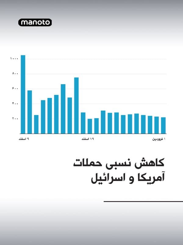 بیش از سه هفته از شروع حملات آمریکا و اسرائیل میگذرد و بر اساس تازهترین دادههای عمومی «پروژه دادههای مکان و رویدادهای درگیری مسلحانه» (ACLED)، در مجموع هزار و ۶۵۳ رویداد حمله ثبت شده است.

«اکلد» یک نهاد دادهمحور ثبتشده در آمریکا است که رویدادهای مرتبط با درگیری، خشونت سیاسی و حملات نظامی را در کشورهای مختلف ثبت و رصد میکند. این نهاد در شیوه شمارش خود، هر «رویداد» را یک مکان در یک روز در نظر میگیرد، حتی اگر آن محل در همان روز چند بار هدف قرار گرفته باشد.
🏁 🇬🇧 ManotoTV

🤖 @VahidOOnLine