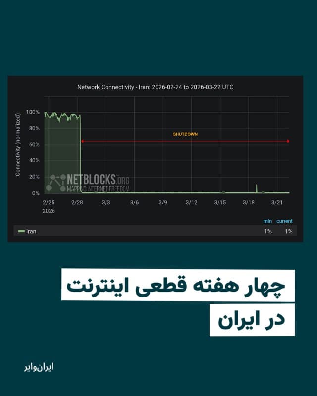 نتبلاکس که اختلالات اینترنتی در جهان را رصد میکند، صبح یکشنبه، دوم فروردین۱۴۰۵ اعلام کرد با گذشت ۵۲۸ ساعت از قطع اینترنت در ایران، این کشور وارد بیستوسومین روز قطع ارتباط با جهان شده و خاموشی اینترنتی برای چهارمین هفته پیاپی ادامه دارد.
بر اساس این گزارش، ادامه این محدودیت بر رنج ناشی از شرایط جنگی برای میلیونها شهروند غیرنظامی که در این وضعیت از دسترسی به منابع مستقل اطلاعرسانی و هشدار محروم ماندهاند، افزوده است.
@VahidHeadline

📡 @VahidOnline