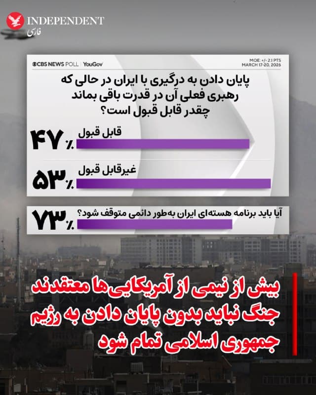 ♦️نظرسنجی «سیبیاس» حاکی از آن است که ۵۳ درصد آمریکاییها معتقدند پایان عملیات نظامی بدون پایان یافتن رژیم جمهوری اسلامی، غیرقابل پذیرش است. در این نظرسنجی ۷۳ درصد آمریکاییها هم گفتهاند که باید بهطور دائمی به تهدید هستهای جمهوری اسلامی پایان داد و ۶۸ درصد هم گفتهاند که مهم است که جمهوری اسلامی دیگر هرگز نتواند تهدیدی برای دیگر کشورها باشد. براساس این نظرسنجی، ۹۲ درصد آمریکاییها نیز میگویند عملیات نظامی باید هرچه زودتر پایان یابد و چهار نفر از هر پنج شرکتکننده در این نظرسنجی نیز گفتهاند که مردم ایران در امنیت و آزادی باشند.
🇸🇦  Indypersian

🤖 @VahidOOnLine