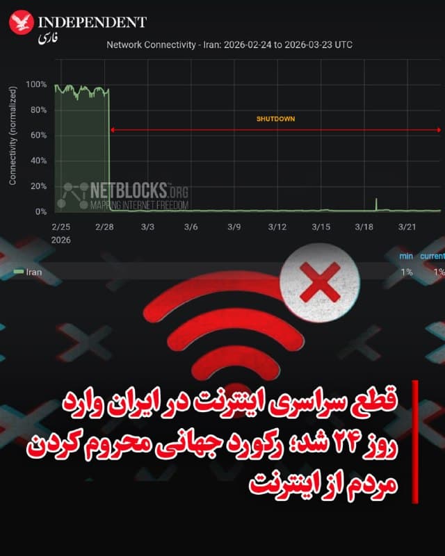 ♦️ بر اساس گزارش نهاد پایش اینترنت «نتبلاکس»، قطع گسترده اینترنت در ایران وارد بیستوچهارمین روز خود شده و به یکی از شدیدترین موارد ثبتشده در جهان تبدیل شده است.
این نهاد اعلام کرد که مدت این اختلال از مرز ۵۵۲ ساعت گذشته و همچنان ارتباط بینالمللی برای عموم مردم در دسترس نیست.
به گفته نتبلاکس، مقامات جمهوری اسلامی در عین حال یک سیستم «فهرست سفید» محدود برای دسترسی به اینترنت جهانی برقرار کردهاند که تنها برخی کاربران یا نهادها میتوانند از آن استفاده کنند.
🇸🇦  Indypersian

🤖 @VahidOOnLine