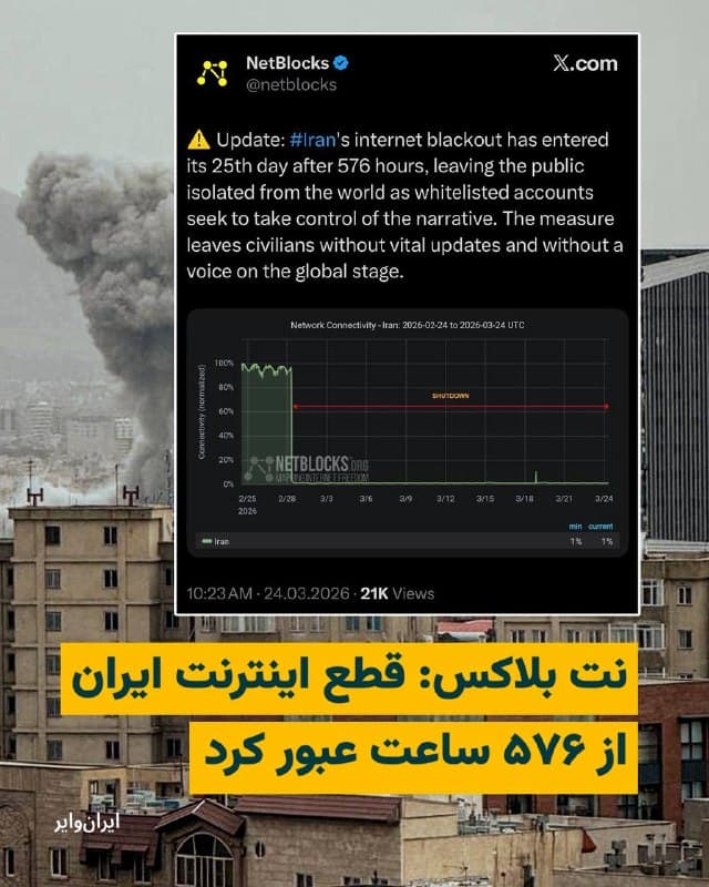 نت بلاکس، نهاد مستقل نظارت بر اینترنت، اعلام کرد که قطع اینترنت در ایران از ۵۷۶ ساعت عبور کرده و به این ترتیب مردم ایران، وارد بیست و پنجمین روز خاموشی اینترنت شدهاند. 

قطع اینترنت در زمان جنگ که نیاز شهروندان به هشدارهای امنیتی و سلامتی افزایش مییابد، کاربران اینترنت در ایران را به چالشهای فراوانی روبه رو کرده است. 

نت بلاکس در حساب «ایکس» خود نوشته است: «قطعی اینترنت ایران پس از ۵۷۶ ساعت وارد بیست و پنجمین روز خود شده و مردم را از جهان منزوی کرده است.» 

این نهاد همچنین به کاربرانی که از «خط سفید» استفاده میکنند تا صدای حکومت جمهوری اسلامی باشند نیز اشاره کرده و آنها را «کنترل کنندگان روایت حکومت» نامیده است. نت بلاکس همچنین نوشته است: «این اقدامات، شهروندان ایران را از بهروزرسانیهای حیاتی و شنیدن صداها در صحنه جهانی محروم میکند.»
🇺🇸  Farsi_Iranwire

🤖 @VahidHeadline