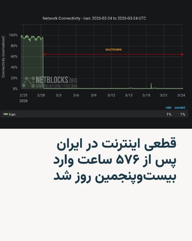 🔸گروه پایش اینترنت «نتبلاکس» روز سهشنبه چهارم فروردین ماه ۱۴۰۵ اعلام کرد قطع گسترده اینترنت در ایران وارد بیستوپنجمین  روز شده و دسترسی عمومی به اینترنت بینالمللی با گذشت ۵۷۶ ساعت همچنان مختل است.

🔸به گفته «نتبلاکس» این اختلال که طولانیترین قطع اینترنت ثبتشده در تاریخ ایران محسوب میشود باعث انزوای مردم از ارتباطات جهانی شده، در حالی که حسابهای کاربری وابسته به حکومت با دسترسی به اینترنت در تلاش برای هدایت روایت غالب از تحولات جاری هستند.

🔸این نهاد تاکید کرده است که این اقدام، غیرنظامیان را از بهروزرسانیهای حیاتی و از داشتن صدایی در صحنه جهانی محروم میکند.
🇺🇸 🇨🇿 RadioFarda

🤖 @VahidHeadline