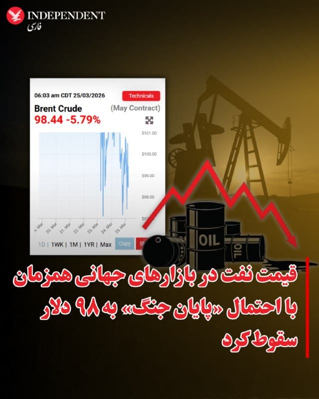 ⭕️قیمت نفت در بازارهای جهانی همزمان با احتمال «پایان جنگ» به ۹۸ دلار سقوط کرد

♦️روز چهارشنبه پنجم فروردین و در حالیکه دونالد ترامپ از پیشرفت در مذاکرات با «فردی» در ساختار جمهوری اسلامی، قیمت نفت در بازارهای جهانی بهشدت کاهش یافت.

قیمت هر بشکه نفت خام برنت دریای شمال پس از بسته شدن بازارهای آسیایی و همزمان با بازگشایی بورسهای اروپایی از ۱۰۴ دلار در روز گذشته به ۹۸ دلار سقوط کرد.

این کاهش چشمگیر قیمت در حالی روی میدهد که بازارهای جهانی منتظر برگزاری مذاکرات تهران و واشنگتن برای پایان دادن به جنگ و بازگشایی تنگه هرمز هستند.
🇸🇦  Indypersian

🤖 @VahidOOnLine