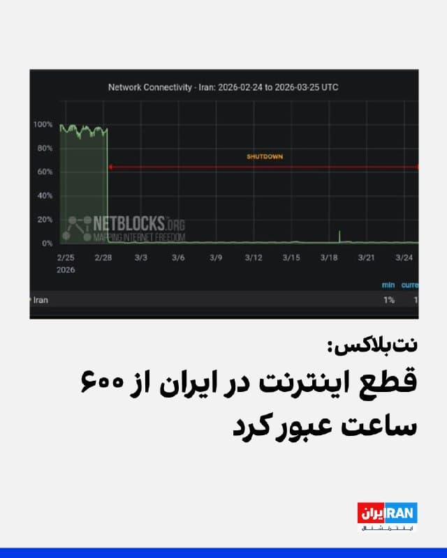 وبسایت نتبلاکس اعلام کرد قطعی گسترده اینترنت در ایران پس از عبور از مرز ۶۰۰ ساعت، وارد بیستوششمین روز خود شده است. به گفته این نهاد، این وضعیت شهروندان را از دسترسی به شبکههای بینالمللی محروم کرده و حق دسترسی به اطلاعات در شرایط جنگ را محدود میکند.
🏁 🇬🇧 IranintlTV

🤖 @VahidOOnLine