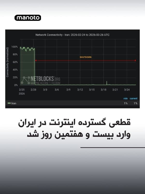سایت نتبلاکس اعلام کرد خاموشی دیجیتال در ایران پس از ۶۲۴ ساعت قطع ارتباط با اینترنت جهانی، وارد بیستوهفتمین روز خود شده و سطح اتصال به حدود یک درصد کاهش یافته است.
بر اساس این گزارش، دسترسی آزاد به اینترنت در ایران عملاً از بین رفته و فعالان حقوق بشر، رسانههای مستقل و شهروندان از آن محروم شدهاند.
نتبلاکس تأکید کرده که اینترنت تنها برای افرادی در دسترس است که در فهرست تأییدشده حکومت قرار دارند.
🏁 🇬🇧 ManotoTV

🤖 @VahidOOnLine