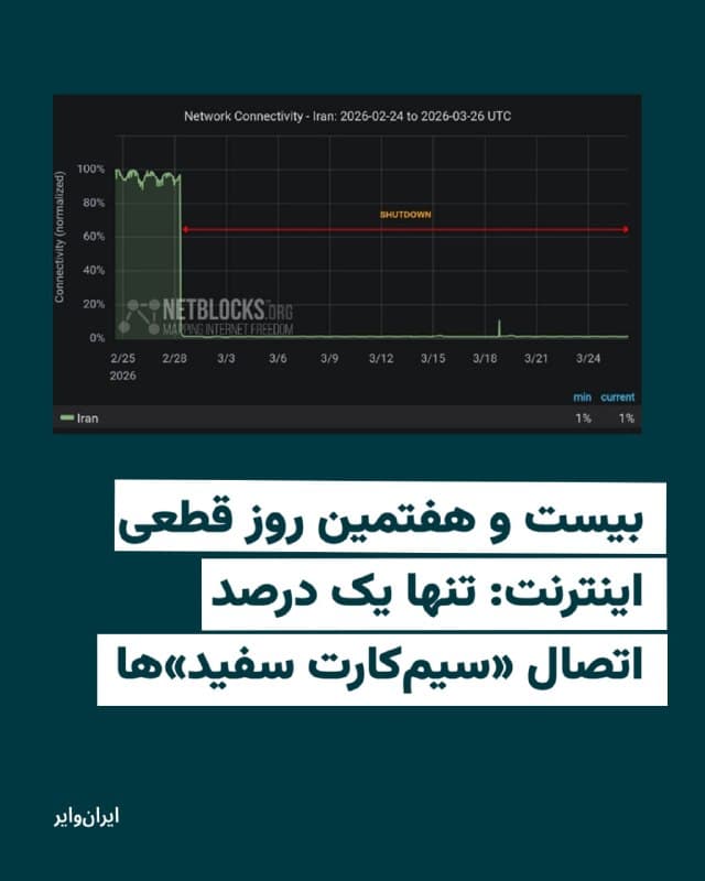 نتبلاکس، نهاد مستقل نظارت و پایش شبکه خبر داد که پس از ۶۲۴ ساعت قطع اینترنت جهانی در ایران، تنها حدود یک درصد اتصال به شبکه جهانی مشاهده میشود.

همزمان با آغاز حمله اسرائیل و آمریکا به ایران، دسترسی کاربران به شبکه جهانی اینترنت برای سومین بار در طول سال ۱۴۰۴ قطع شد. سومین قطعی اینترنت که طولانیترین آن بود، تا به امروز ادامه یافته است.
درحال حاضر تنها برخی از گروهها از طریق سرور یا سیمکارتهای سفید به اینترنت بدون محدودیت دسترسی دارند.

بیشتر سخنگوی دولت تایید کرده بود که «دسترسی به اینترنت آزاد» برای مروجان سیاستهای رسانهای نظام فرا هم میشود. به نوشته نتبلاکس این موضوع موجب شده است که ناظران حقوق بشر، رسانههای مستقل و عموم مردم به حاشیه رانده شدهاند، زیرا دسترسی فقط به افرادی که در لیست سفید مورد تایید دولت هستند، داده میشود.
🇺🇸  Farsi_Iranwire

🤖 @VahidHeadline