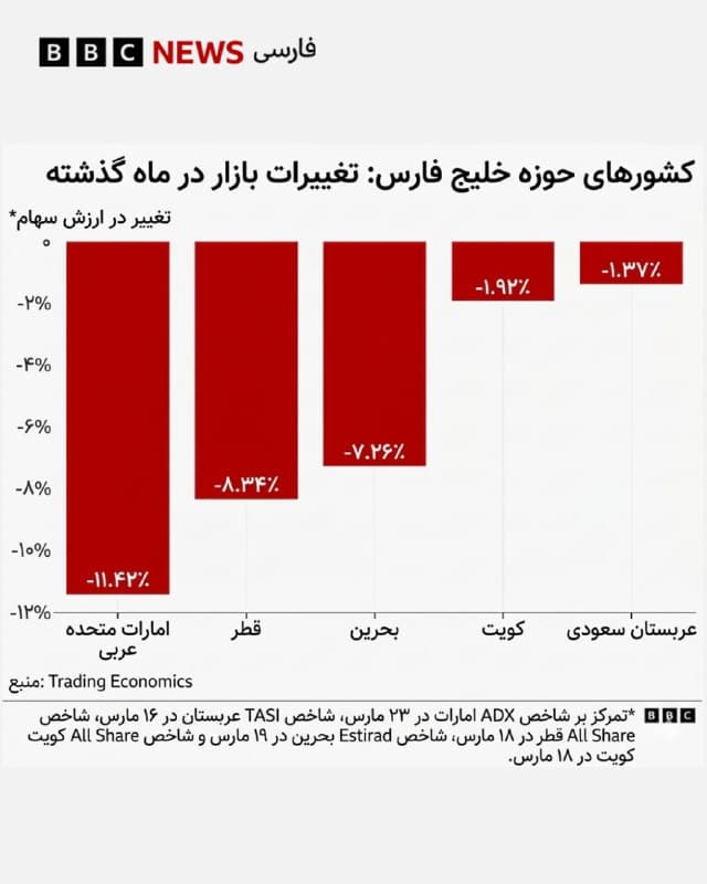 🔻با گسترش جنگ ایران به کشورهای خلیج فارس، امارات به یکی از اصلیترین اهداف حملات تهران تبدیل شده و بیشترین فشار نظامی و اقتصادی را متحمل شده است. 

از حمله به زیرساختهای حیاتی تا افت بازارها، کاهش تولید نفت و آسیب به گردشگری، این کشور با پیامدهای گستردهای روبهروست. همزمان، تنشهای فزاینده با ایران و تغییر رویکرد امنیتی ابوظبی، چشمانداز روابط دو طرف را بیش از پیش تیره کرده است.

ادامه مطلب را اینجا⬇️ بخوانید.

📸GettyImages/ NurPhoto via Getty Images/ Reuters/ via Getty Images
bbc.in
🇬🇧 BBCPersian

🤖 @VahidHeadline