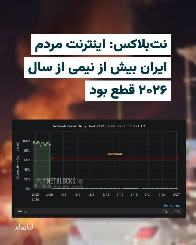 نت بلاکس، نهاد مستقل نظارت بر اینترنت، اعلام کرد که قطع اینترنت در ایران از ۶۴۸ عبور کرده تا به این ترتیب مردم ایران، وارد بیست و هشتمین روز خاموشی اینترنت شوند. 

قطع اینترنت در زمان جنگ که نیاز شهروندان به هشدارهای امنیتی و سلامتی افزایش مییابد، کاربران اینترنت در ایران را به چالشهای فراوانی روبه رو کرده است. 

نت بلاکس در حساب «ایکس» خود نوشته است: «قطعی اینترنت ایران پس از ۶۴۸ ساعت وارد بیست و هشتمین روز خود شده و ایرانیان بیش از نیمی از سال (۲۰۲۶ میلادی) را تا به امروز از شبکههای بینالمللی جدا بودهاند.» 

این نهاد همچنین بار دیگر به کاربران «خط سفید» اشاره کرده و نوشته است: «مقامات همچنان در حال اصلاح یک سیستم دو لایه هستند که در آن فقط عوامل رژیم اجازه آنلاین شدن دارند.»
🇺🇸  Farsi_Iranwire

🤖 @VahidHeadline