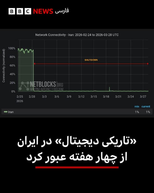 🔻نتبلاکس، نهاد ناظر بر وضعیت اینترنت گزارش داده است که اینک مدت یک ماه است که ایران با شروع جنگ، در «تاریکی دیجیتال» فرو رفته است.

نتبلاکس میگوید این قطع اینترنت به طور کامل چهار هفته ادامه داشته و «حق ایرانیان برای ارتباط و دسترسی به اطلاعات» را نقض کرده است.

حکومت ایران در ماه ژانویه یعنی پس از اعتراضات گسترده دی و سرکوب مرگبار آن برای چند هفته اینترنت را قطع کرده بود.

مقامهای ایران همزمان با قطع سراسری اینترنت، فقط به اعضا و نزدیکان حکومت اجازه دسترسی به اینترنت جهانی می دهند. پیشتر سخنگوی دولت ایران اعلام کرد «سیمکارت سفید به کسانی که میتوانند صدای مردم را برسانند تعلق میگیرد.» اما مدتی بعد سیمکارتهایی که در اختیار بعضی خبرنگاران بود از دسترس خارج شد ولی دوباره فعال شد. بیشتر شهروندان به یک شبکه داخلی موسوم به «شبکه ملی اطلاعات» محدود شدهاند.

📸NetBlocks

bbc.in
🇬🇧 BBCPersian

🤖 @VahidHeadline