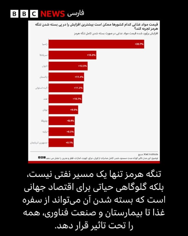 ✍️بن چو
بخش راستیآزمایی بیبیسی

اختلال در عرضه نفت و گاز از طریق تنگه هرمز به دلیل جنگ آمریکا و اسرائیل با ایران، قیمت جهانی انرژی را به شدت افزایش داده است.

قیمت بنزین هماکنون افزایش یافته و تقریبا قطعی است که هزینههای گرمایش خانگی در بریتانیا نیز به دنبال آن بالا برود.

اما این فقط سوخت نیست که تحت تاثیر این درگیری قرار گرفته است. مجموعهای از مواد شیمیایی، گازها و دیگر محصولات بسیار حیاتی نیز معمولا از طریق تنگه هرمز وارد زنجیرههای تامین بینالمللی میشوند.

بخش راستیآزمایی بیبیسی دریافته است که قیمت طیف گستردهای از کالاها، از غذا گرفته تا تلفنهای هوشمند و داروها، ممکن است تحت تاثیر قرار بگیرند، چرا که تعداد کشتیهایی که از تنگه هرمز عبور میکنند، از بیش از ۱۰۰ کشتی در روز پیش از جنگ به تنها چند کشتی کاهش یافته است.

📸BBC/Getty

bbc.in
🇬🇧 BBCPersian

🤖 @VahidHeadline
