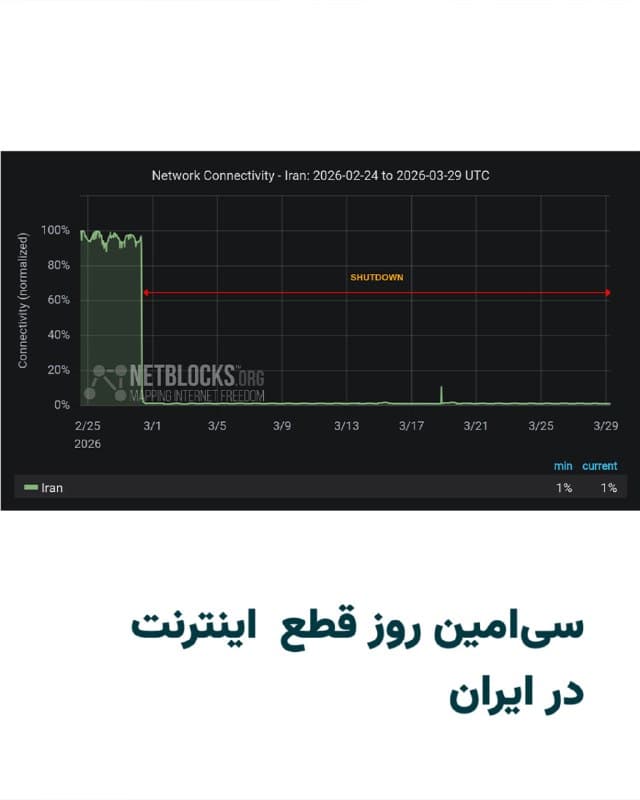 نتبلاکس نهاد مستقل نظارت بر اینترنت روز یک شنبه ۹فروردین ۱۴۰۴نوشت که محدودیت سراسری اینترنت در ایران در پنجمین هفته خود، پس از ۶۹۶ ساعت، همچنان ادامه دارد.
بر اساس دادهها، میزان اتصال ایران به اینترنت جهانی همچنان در حدود تنها ۱ درصد از سطح عادی باقی مانده است.
قطع اینترنت در زمان جنگ که نیاز شهروندان به هشدارهای امنیتی و سلامتی افزایش مییابد، کاربران اینترنت در ایران را به چالشهای فراوانی روبه رو کرده است.
🇺🇸  Farsi_Iranwire

🤖 @VahidHeadline