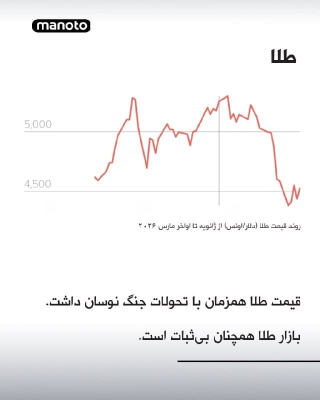 رویترز گزارش داد، تشدید تنشها میان جمهوری اسلامی، آمریکا و اسرائیل بازارهای جهانی را تحت تاثیر قرار داده است.
نگرانی از اختلال در عرضه انرژی از خاورمیانه باعث افزایش قیمت نفت شده و بهای نفت برنت به حدود ۱۰۰ دلار در هر بشکه رسیده است.

همزمان بازارهای سهام جهانی با نوسان و کاهش مواجه شدهاند، زیرا سرمایهگذاران نسبت به گسترش درگیریها و پیامدهای اقتصادی آن ابراز نگرانی کردهاند.

در این شرایط تقاضا برای داراییهای امن افزایش یافته و شاخص دلار آمریکا تقویت شده است، در حالی که قیمت طلا نیز همزمان با تحولات جنگ دچار نوسان شده است.
🏁 🇬🇧 ManotoTV

🤖 @VahidOOnLine