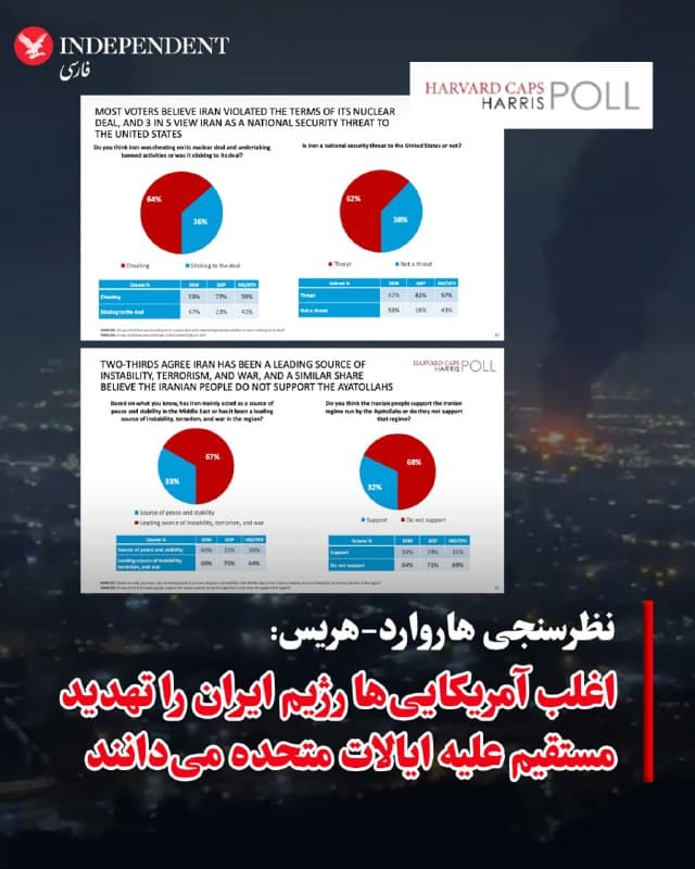 ♦️نظرسنجی هاروارد-هریس که با تازگی انجام شده است، نظر آمریکایی ها را درباره کارزار نظامی آمریکا و اسرائیل علیه رژیم ایران نشان می دهد. ۷۶ درصد میگویند ایالات متحده در حال حاضر در جنگ علیه رژیم ایران در حال پیروزی است.
۶۴ درصد میگویند جمهوری اسلامی توافق هستهای خود را نقض کرده است.
۶۲ درصد رژیم ایران را تهدیدی مستقیم برای امنیت ملی آمریکا میدانند.
۶۷ درصد میگویند رژیم ایران یکی از منابع اصلی بیثباتی، تروریسم و جنگ است.
۶۸ نیز درصد معتقدند مردم ایران از حکومت حمایت نمیکنند.
همچنین ۵۱ درصد از حملات آمریکا و اسرائیل علیه جمهوری اسلامی حمایت میکنند و ۵۴ درصد میگویند این کارزار موجه است.
براساس این نظرسنجی، حمایت از این عملیات نظامی از نظر سیاسی دو قطبی است؛ جمهوری خواهان به طور گسترده از آن حمایت میکنند، در حالی که دموکرات ها عمدتا مخالف هستند.
🇸🇦  Indypersian

🤖 @VahidOOnLine