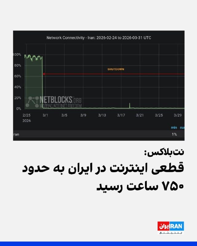 وبسایت نتبلاکس، نهاد ناظر بر اختلالهای اینترنت در جهان، صبح سهشنبه گزارش داد قطع اینترنت در ایران وارد روز سیودوم خود شده و کاربران برای بیش از ۷۴۴ ساعت است که از دسترسی به اینترنت بینالمللی محروم هستند.
بنا بر این گزارش، این محدودیت طولانی اینترنت مشکلات جدیدی برای ایرانیان بهوجود آورده است، از جمله پایان اعتبار دامنهها و حسابهای کاربری، اختلال در سرویسهای آنلاین.
🏁 🇬🇧 IranintlTV

🤖 @VahidOOnLine
