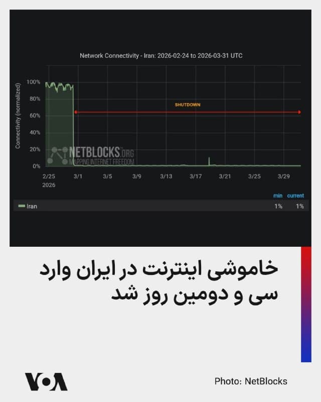 ⚡️خاموشی اینترنت در ایران وارد سی و دومین روز شد و کاربران در ایران بیش از ۷۴۴ ساعت است که دسترسی به اینترنت بین المللی محروم هستند.

گروه مستقل نظارت بر اینترنت، «نتبلاکس»، امروز سه شنبه ۱۱ فروردین گزارش کرد که بیشتر کاربران در طول سی و یک روز گذشته و برای بیش از ۷۴۴ ساعت، دسترسی به اینترنت جهانی نداشتهاند.

بر اساس برآوردهای نتبلاکس در بیش از یک ماهی که از قطع سراسری اینترنت در ایران میگذرد، اتصال به خارج از کشور تنها یک درصد از سطح عادی خود را دارد.

براساس گزارشها، این انزوای دیجیتال طولانیمدت چالشهای متعددی را برای کاربران ایرانی بهوجود آورده است. از جمله مشکلات گزارششده میتوان به منقضی شدن دامنهها و حسابهای اینترنتی و سرورهای بدون بهروزرسانی که در شبکه ملی اینترنت (اینترانت داخلی) فعالیت میکنند اشاره کرد.

کارشناسان هشدار دادهاند که ادامه این شرایط میتواند کیفیت خدمات دیجیتال داخلی را کاهش دهد و خسارات اقتصادی و اجتماعی قابل توجهی به همراه داشته باشد.
🇺🇸  FarsiVOA

🤖 @VahidHeadline