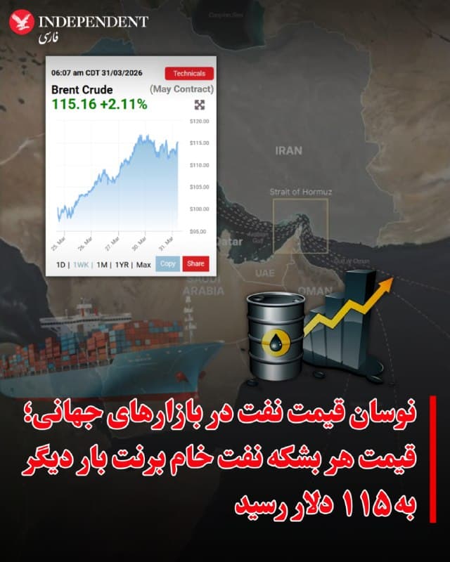 ♦️قیمت نفت در بازارهای جهانی روز سهشنبه ۱۱ فروردین ماه پس از چند ساعت کاهش چشمگیر، بار دیگر به بیش از ۱۱۵ دلار افزایش یافت.
روز سهشنبه و همزمان با آغاز به کار بورسهای آسیایی، قیمت هر بشکه نفت خام برنت دریای شمال به ۱۱۲ دلار کاهش یافت. با این حال، پس از آغاز به کار بازارهای اروپایی و سقوط شاخص سهام، بهای همین نفت معیار روز دوشنبه به بیش از ۱۱۵ دلار افزایش یافت.

همزمان قیمت هر گالن بنزین در آمریکا برای نخستین بار از زمان آغاز جنگ به بیش از چهار دلار افزایش یافت.
🇸🇦  Indypersian

🤖 @VahidOOnLine