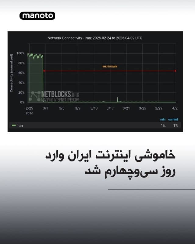 سایت نتبلاکس اعلام کرد خاموشی دیجیتال در ایران پس از ۷۹۲ ساعت قطع ارتباط با اینترنت جهانی، وارد سی و چهارمین روز خود شده و سطح اتصال به حدود یک درصد کاهش یافته است.
این اقدام که در سطح ملی اعمال شده، به دومین ماه خود رسیده و همچنان ارتباط مردم با جهان خارج را بهشدت مختل کرده است.
بر اساس این گزارش، در حالی که دسترسی به اینترنت به حداقل رسیده، گزارشها حاکی از افزایش نگرانیها درباره وضعیت داخلی کشور است. بسیاری از خانوادهها از سرنوشت عزیزان خود بیخبر ماندهاند و ارتباطات بهشدت محدود شده است.
همزمان، نگرانیها درباره تلفات جنگ، موج بازداشتها و صدور احکام اعدام در فضای مبهم و بدون اطلاعرسانی شفاف، رو به افزایش است.
🏁 🇬🇧 ManotoTV

🤖 @VahidOOnLine