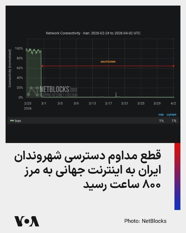 ⚡️خاموشی اینترنت در ایران از مرز ۷۹۲ ساعت گذشت و میلیونها شهروند ایرانی ۳۴ روز است که به اینترنت جهانی دسترسی ندارند.

گروه مستقل نظارت بر دسترسی به اینترنت، «نتبلاکس»، روز پنجشنبه ۱۳ فروردین در گزارشی اعلام کرد که قطعی کامل اینترنت در ایران به سی و چهارمین روز خود رسید و این اقدام سانسور در مقیاس ملی وارد دومین ماه خود شده و از ۷۹۲ ساعت گذشته است.

براساس گزارش نت بلاکس، خانوادهها و دوستان همچنان تا حد زیادی از دنیای خارج قطع هستند، در حالی که نگرانیها درباره تلفات جنگ، بازداشتها و اعدامها رو به افزایش است.
🇺🇸  FarsiVOA

🤖 @VahidHeadline