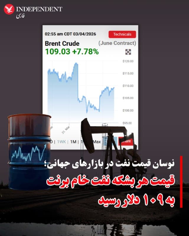 ⭕️نوسان قیمت نفت در بازارهای جهانی؛ قیمت هر بشکه نفت خام برنت به ۱۰۹ دلار رسید

♦️قیمت نفت برنت در بازارهای جهانی روز جمعه ۱۴ فروردین پس از یک رکوردشکنی کمسابقه در عصر پنجشنبه در بازارهای آمریکا، بار دیگر به ۱۰۹ دلار در هر بشکه رسید.

شامگاه پنجشنبه و همزمان با تشدید حملات، قیمت نفت وست تگزاس اینترمدیت آمریکا در جهشی بیسابقه به ۱۴۰ دلار رسید. قیمت نفت خام آمریکا صبح جمعه و همزمان با آغاز به کار بورسهای آسیایی به ۱۱۱ دلار رسیده است.

 صبح جمعه یکی از پالایشگاههای نفت کویت بر اثر حملات موشکی و پهپادی جمهوری اسلامی آسیب دید؛ برخی تحلیلگران اقتصادی معتقدند این حمله میتواند قیمت نفت را بار دیگر افزایشی کند.
🇸🇦  Indypersian

🤖 @VahidOOnLine
