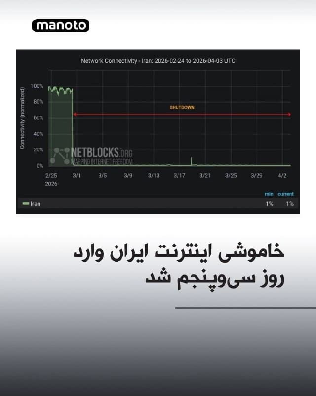 سایت نتبلاکس اعلام کرد خاموشی دیجیتال در ایران، پس از ۸۱۶ ساعت قطع ارتباط با اینترنت جهانی، وارد سیوپنجمین روز خود شده و سطح اتصال به حدود یک درصد کاهش یافته است.
این اقدام که در سطح ملی اعمال شده، اکنون به هفته پنجم خود رسیده و همچنان ارتباط مردم با جهان خارج را بهشدت مختل کرده است.
بر اساس این گزارش، مردم عادی همچنان بدون دسترسی به اطلاعات حیاتی و بدون داشتن صدایی، از جهان خارج جدا ماندهاند.
🏁 🇬🇧 ManotoTV

🤖 @VahidOOnLine