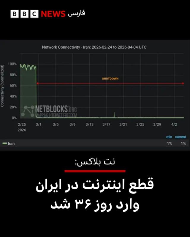 🔻به گزارش نتبلاکس که وضعیت اینترنت در جهان را بررسی میکند، قطع اینترنت در ایران اکنون وارد روز ۳۶ شده و اکثریت کاربران برای بیش از ۸۴۰ ساعت از دنیای خارج قطع شدهاند و در تاریکی دیجیتال به سر میبرند.

سطح اتصال به اینترنت جهانی همچنان در حدود ۱ درصد از میزان عادی باقی مانده است.

نتبلاکس اعلام کرده است: «این اقدام همچنان ادامه دارد و اکنون پس از ۸۴۰ ساعت وارد روز ۳۶ شده و عموم مردم را در انزوا قرار داده است، در حالی که مقامها در حال بررسی راههایی برای اعطای دسترسی به کاربران منتخب هستند.»

📸Netblocks

bbc.in
🇬🇧 BBCPersian

🤖 @VahidHeadline