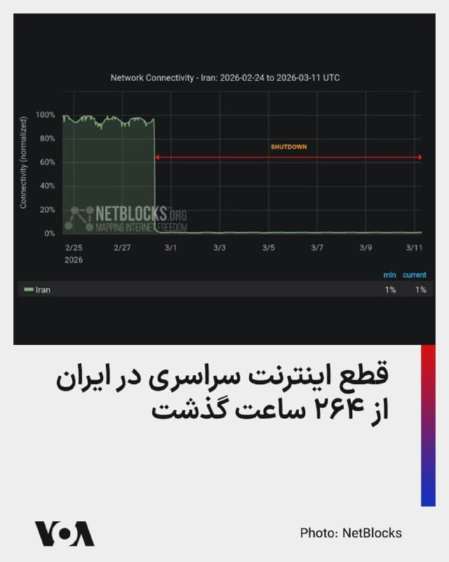 ⚡️نتبلاکس، گروه مستقل نظارت بر اینترنت اعلام کرد که قطع اینترنت در ایران وارد روز دوازدهم خود شده، و تاریکی دیجیتالی پس از گذشت ۲۶۴ ساعت همچنان ادامه دارد.
این نهاد مستقل نظارتی بار دیگر یادآور کرد که تنها یک درصد از کاربران ایرانی به اینترنت سراسری دسترسی دارند.
نتبلاکس در گزارش خود به سخنان فاطمه مهاجرانی، سخنگوی دولت، اشاره کرده و یادآور شده که «مشاهدات حاکی از وجود سیستم فهرست سفید (در دسترسی به اینترنت) است».
سخنگوی دولت پزشکیان روز سهشنبه اذعان کرده بود که به برخی افراد مورد تأیید حکومت دسترسی اینترنت داده، تا صدای حکومت جمهوری اسلامی باشند.
🇺🇸 FarsiVOA
🤖 @VahidHeadline