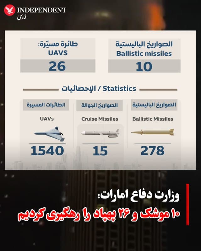 ♦️ وزارت دفاع امارات متحده عربی، پنجشنبهشب، ۲۱ اسفند اعلام کرد که در این روز، ۱۰ موشک بالستیک و ۲۶ پهپاد جمهوری اسلامی را که به سمت مواضعی در این کشور پرتاب شده بودند، رهگیری و منهدم کرده است. بر اساس این اعلامیه، از ابتدای عملیات مشترک آمریکا و اسرائیل علیه جمهوری اسلامی و اقدام تلافیجویانه تهران علیه کشورهای حوزه خلیج فارس، این کشور در مجموع هدف ۲۷۸ موشک بالستیک، ۱۵ موشک کروز و ۱۵۴۰ پهپاد انتحاری جمهوری اسلامی قرار گرفته است.
🇸🇦 Indypersian
🤖 @VahidOOnLine