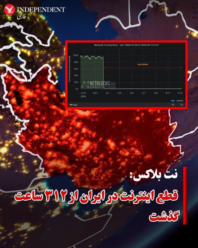 ♦️نت بلاکس، نهاد بین المللی نظارت بر وضعیت اینترنت روز جمعه ۲۲ اسفند اعلام کرد که قطع اینترنت در ایران وارد چهاردهمین روز خود شده است و اکنون بیش از ۳۱۲ ساعت است که ایران در خاموشی ارتباطات بین المللی به سر میبرد.
بر اساس دادههای این نهاد، میزان اتصال اینترنت در ایران همچنان حدود یک درصد سطح عادی است؛ به این معنا که عملا دسترسی عمومی به اینترنت جهانی تقریبا به طور کامل قطع شده است.
نتبلاکس همچنین اعلام کرده است در حالی که غیرنظامیان از بهروزرسانیها و هشدارهای حیاتی محروم میمانند، جریان مداومی از محتوای مورد تأیید جمهوری اسلامی از ایران در حال انتشار است.
نت بلاکس پیشتر اعلام کرده بود که این وضعیت یکی از شدیدترین خاموشیهای اینترنتی سراسری اعمال شده از حکومتها است.
🇸🇦 Indypersian
🤖 @VahidOOnLine