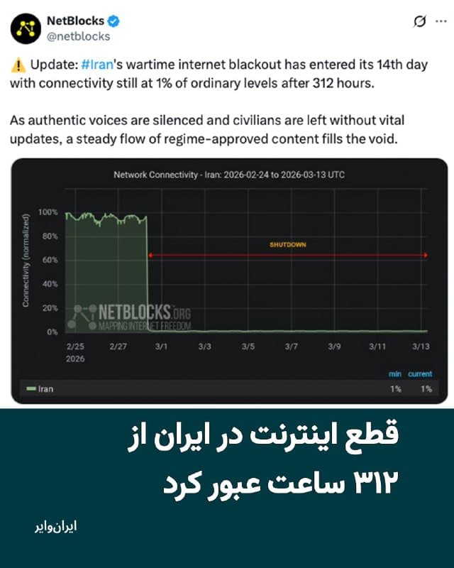 نت بلاکس، نهاد مستقل نظارت بر اینترنت، اعلام کرد که قطع اینترنت در ایران از ۳۱۲ ساعت عبور کرد.
این سومین بار است که در سال ۱۴۰۴ اینترنت در ایران قطع میشود. جمهوری اسلامی در جریان جنگ ۱۲ روزه و اعتراضات دی ماه نیز اینترنت را برای مدتی طولانی قطع کرده بود.
نت بلاکس نوشته است: «همزمان با خاموش شدن صداهای اصیل و محروم ماندن غیرنظامیان از اطلاعرسانیهای حیاتی، جریان مداومی از محتوای مورد تأیید حکومت این خلأ را پر میکند.»
قطع اینترنت در زمان جنگ که شهروندان نیازمند اطلاع از هشدارهای امنیتی و سلامتی افزایش هستند، کاربران اینترنت در ایران را به چالشهای فراوانی روبه رو کرده است.
🇺🇸 Farsi_Iranwire
🤖 @VahidHeadline