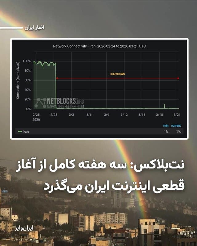نت بلاکس، نهاد مستقل نظارت بر اینترنت، اعلام کرد که قطع اینترنت در ایران از ۵۰۴ ساعت عبور کرد. در حساب «ایکس» این نهاد نوشته شده: «سه هفته کامل از آغاز قطعی اینترنت ایران گذشته است، کاربران مجبور شدهاند به شبکه ملی اطلاعات متصل شوند. تنها تعداد کمی از ابزارهای دورزدن فیلترینگ کار میکنند، زیرا مقامات علیه کاربران ماهواره و ویپیانهای خارج از فهرست مجاز دولتی اقدام کردهاند.»
این سومین بار است که در سال ۱۴۰۴ اینترنت در ایران قطع میشود. جمهوری اسلامی در جریان جنگ ۱۲ روزه و اعتراضات دی ماه نیز اینترنت را برای مدتی طولانی قطع کرده بود.
قطع اینترنت در زمان جنگ که نیاز شهروندان به دسترسی به هشدارهای امنیتی و سلامتی افزایش مییابد، کاربران اینترنت در ایران را با چالشهای فراوانی روبهرو کرده است.
🇺🇸 Farsi_Iranwire
🤖 @VahidHeadline