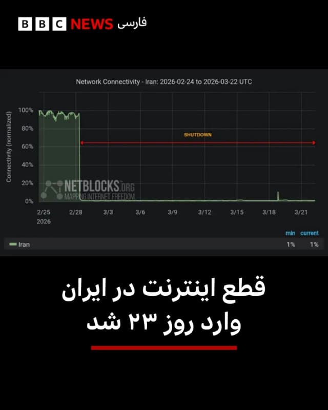 🔻نتبلاکس، نهاد ناظر بر دسترسی به اینترنت در جهان، گزارش کرده که قطع اینترنت در ایران وارد بیست و سومین روز خود شده است.
این طولانیترین خاموشی دیجیتال ثبتشده در تاریخ ایران است و از قطع اینترنت اعمالشده در جریان اعتراضات دیماه سال گذشته خورشیدی هم پیشی گرفته است.
📸NETBLOCKS
bbc.in
🇬🇧 BBCPersian
🤖 @VahidHeadline