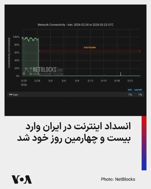 ⚡️جمهوری اسلامی ۵۵۲ ساعت است که اینترنت بینالمللی را در ایران به طور کامل قطع کرده، و ۲۴ روز است که مردم از اینترنت بینالمللی محروم هستند.
«نتبلاکس»، گروه مستقل نظارت بر اینترنت، امروز دوشنبه سوم فروردین در گزارشی اعلام کرد که، اکنون روز ۲۴ قطع اینترنت در ایران است و این محدودیت از ۵۵۲ ساعت گذشته است.
براساس این گزارش این قطعی اینترنت یکی از شدیدترین موارد ثبتشده در هر کشوری تبدیل شده است.
اتصال اینترنت بینالمللی همچنان برای عموم مردم در دسترس نیست، در حالی که دسترسی محدود و گزینشی (فهرست سفید) به اینترنت جهانی برای افراد همسو و همصدا با حکومت برقرار است.
🇺🇸 FarsiVOA
🤖 @VahidHeadline
