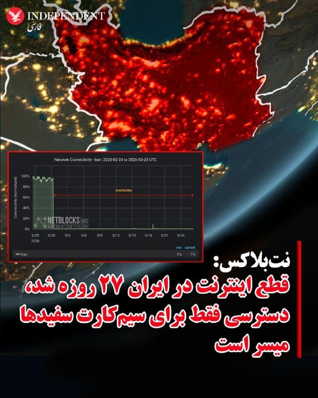 ♦️نت بلاکس، نهاد بین المللی نظارت بر وضعیت اینترنت، روز پنجشنبه ششم فروردین با انتشار پیامی در شبکههای اجتماعی اعلام کرد قطع گسترده اینترنت در ایران وارد بیست و هفتمین روز خود شده است.
به گزارش این نهاد بینالمللی ایران پس از تحمل ۶۲۴ ساعت انزوای ارتباطی از شبکه جهانی، اکنون در وضعیتی قرار دارد که سطح دسترسی به اینترنت بینالملل تنها حدود ۱٪ گزارش میشود.
نتبلاکس تاکید کرد: «ناظران حقوق بشر، رسانههای مستقل و عموم مردم به حاشیه رانده شدهاند، چرا که دسترسی تنها برای کسانی میسر است که نامشان در «فهرست سفید» (سیم کارت سفیدها) مورد تایید دولت قرار دارد.»
🇸🇦 Indypersian
🤖 @VahidOOnLine