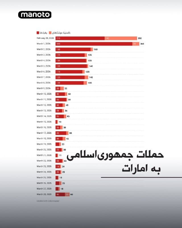 آمار منتشرشده از سوی وزارت دفاع امارات متحده عربی تا پیش از ۱۱ مارس، شامل موارد رهگیریشده، اصابتکرده و ناموفق است. آمار از ۱۱ مارس به بعد، حملات جمهوریاسلامی «درگیرشده / مقابلهشده» را پوشش میدهد.
🏁 🇬🇧 ManotoTV
🤖 @VahidOOnLine