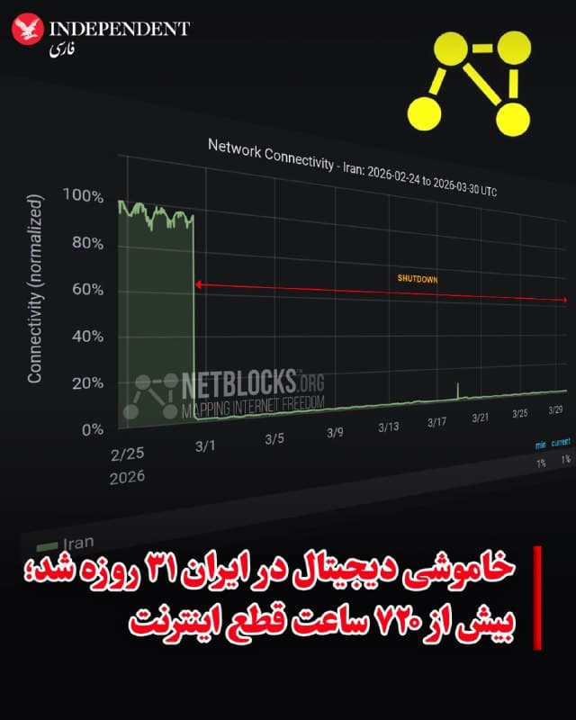 ♦️ وبسایت نتبلاکس روز دوشنبه ۱۰ فروردین اعلام کرد که بیش از ۷۲۰ ساعت از قطع اتصال ایران به اینترنت جهانی میگذرد و این خاموشی دیجیتال وارد سیویکمین روز خود شده است. به گفته این نهاد ناظر، با تداوم این قطعی و ورود آن به ماه دوم، اطلاعات نادرست و پروپاگاندا به شکل فزایندهای جای خالی جریان آزاد اطلاعات را در داخل و خارج از کشور پر کرده است.
🇸🇦 Indypersian
🤖 @VahidOOnLine